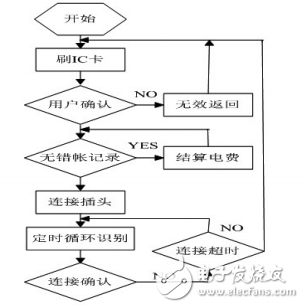 基于RN8208G芯片的電動(dòng)車智能計(jì)費(fèi)充電器設(shè)計(jì)