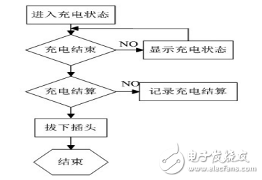 基于RN8208G芯片的電動(dòng)車智能計(jì)費(fèi)充電器設(shè)計(jì)