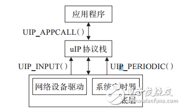 基于STM32F417的物聯(lián)網(wǎng)嵌入式網(wǎng)關(guān)的設(shè)計(jì)