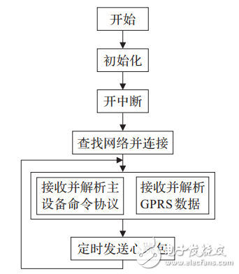 基于STM32F417的物聯(lián)網(wǎng)嵌入式網(wǎng)關(guān)的設(shè)計(jì)