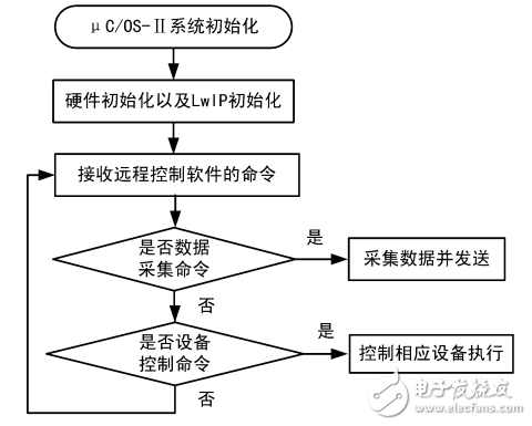 一種基于STM32的溫室遠(yuǎn)程監(jiān)測和控制系統(tǒng)的設(shè)計