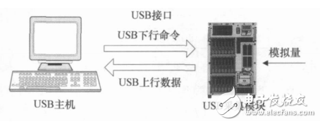 基于STM32F103的USB數(shù)據(jù)采集模塊的設計