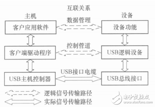 基于STM32F103的USB數(shù)據(jù)采集模塊的設計