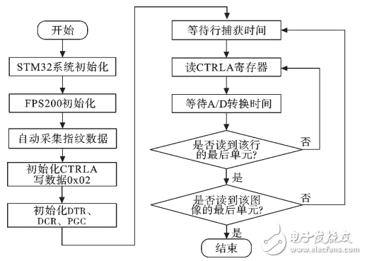 基于STM32芯片的指紋識別系統(tǒng)設(shè)計(jì)與實(shí)現(xiàn)