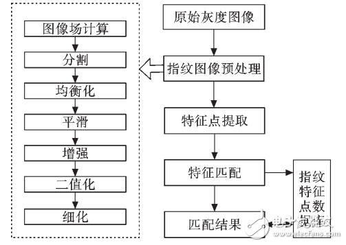 基于STM32芯片的指紋識別系統(tǒng)設(shè)計(jì)與實(shí)現(xiàn)