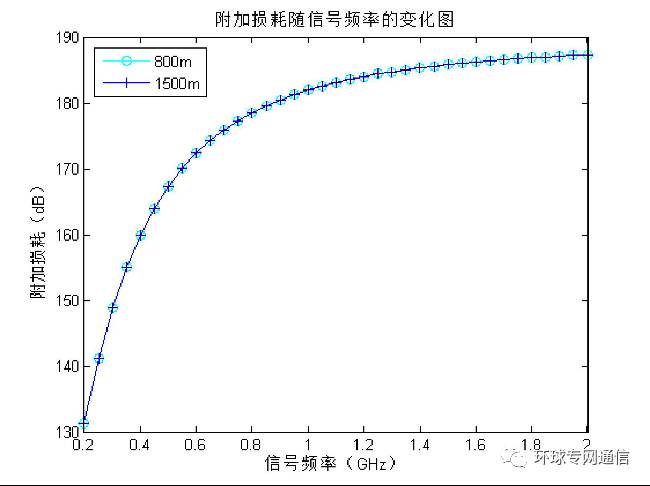 測量實際叢林環(huán)境下的電波傳播路徑損耗及天線效應(yīng)