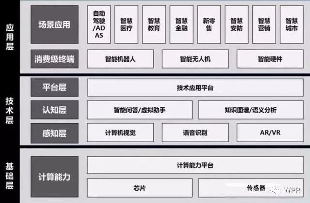 從產(chǎn)業(yè)鏈來全面分析人工智能