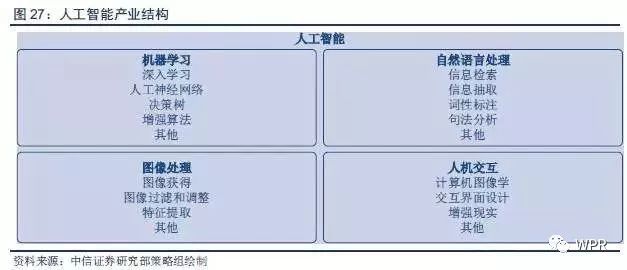 從產(chǎn)業(yè)鏈來全面分析人工智能