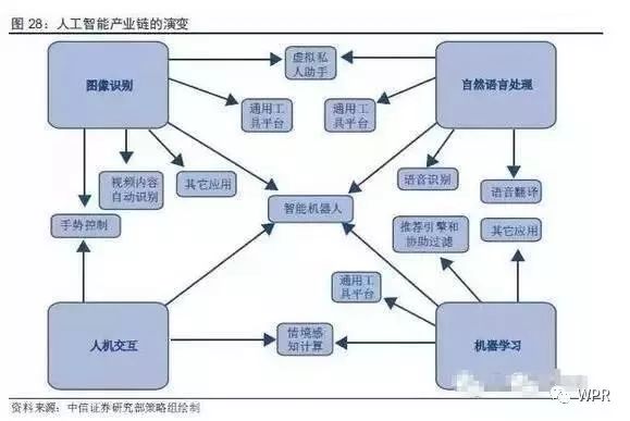 從產(chǎn)業(yè)鏈來全面分析人工智能
