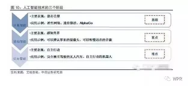 從產(chǎn)業(yè)鏈來全面分析人工智能
