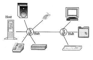 USB總線