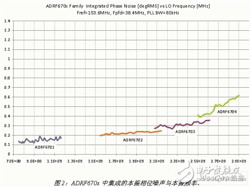 下一代LTE基站發(fā)射機(jī)的RF IC集成設(shè)計