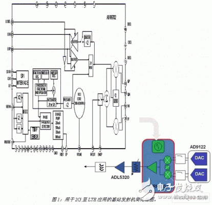  下一代LTE基站發(fā)射機(jī)的RF IC集成設(shè)計