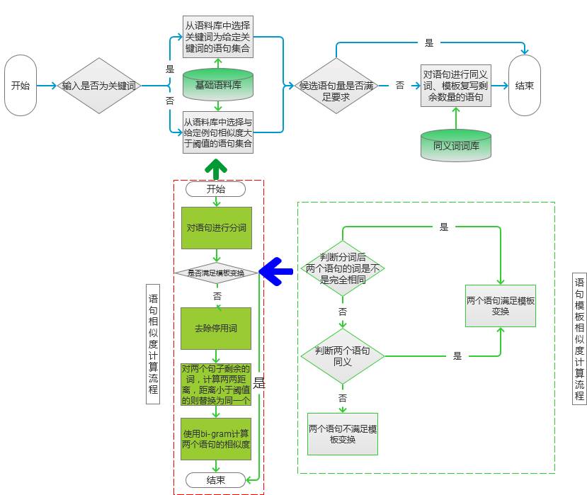 介紹基于關(guān)鍵詞生成一段文本的一些處理技術(shù)的實(shí)現(xiàn)過(guò)程進(jìn)行說(shuō)明和介紹