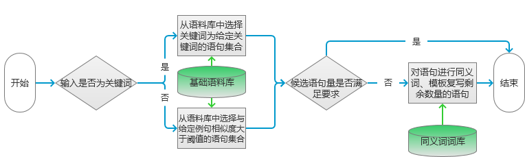 介紹基于關(guān)鍵詞生成一段文本的一些處理技術(shù)的實(shí)現(xiàn)過(guò)程進(jìn)行說(shuō)明和介紹