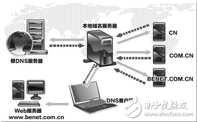 根服務(wù)器有哪13個_為什么沒有中國