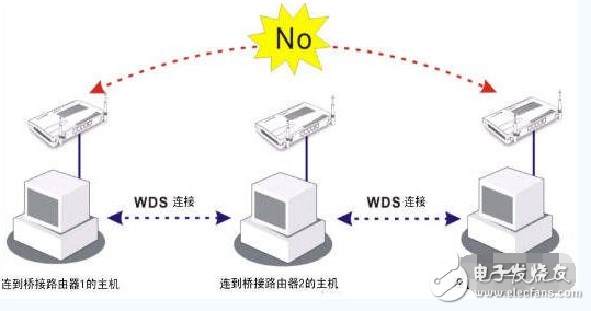 無(wú)線中繼和橋接的區(qū)別是什么