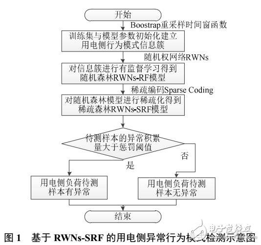 基于稀疏隨機(jī)森林模型的用電側(cè)異常行為檢測