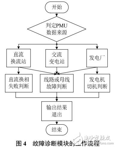 基于WAMS時(shí)序信息的故障診斷