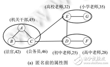 基于節(jié)點連接結構和屬性值的屬性圖聚類匿名化方法