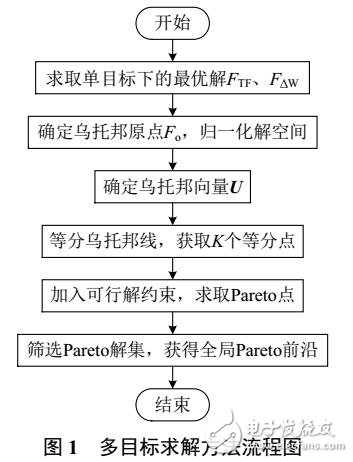 風電預測區(qū)間的多目標機組組合優(yōu)化研究