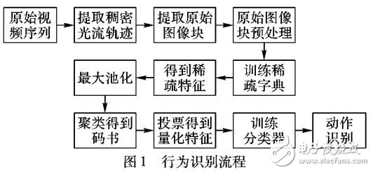 無監(jiān)督行為特征提取算法