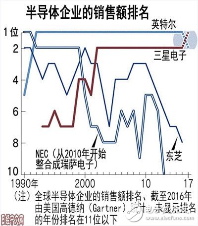 三星儲存業(yè)務(wù)表現(xiàn)強勢 首次超越Intel登頂半導(dǎo)體行業(yè)第一