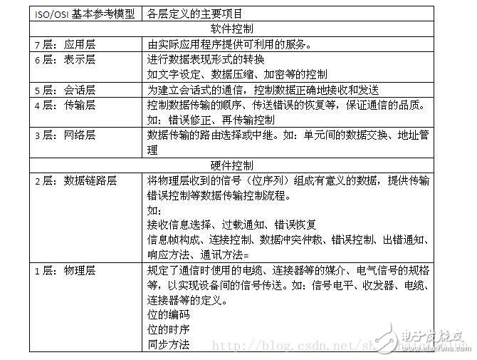 CAN總線定義與CAN協(xié)議的基本概念