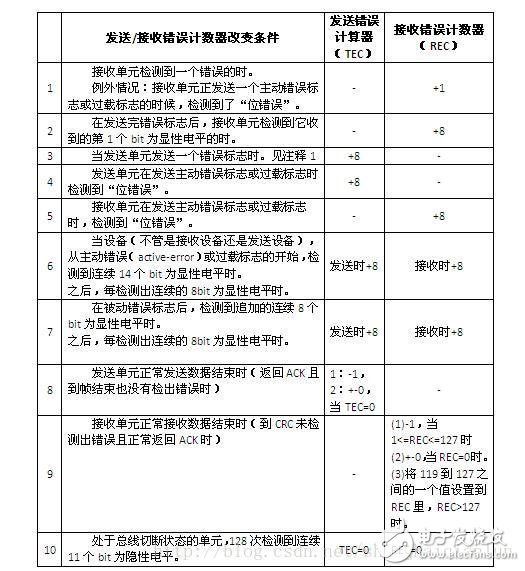 CAN總線定義與CAN協(xié)議的基本概念