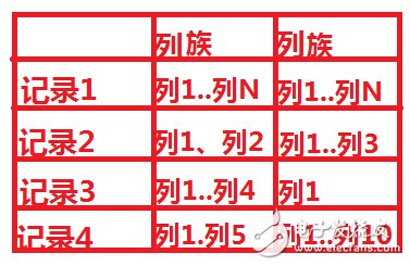 hbase和關系型數(shù)據(jù)庫的區(qū)別