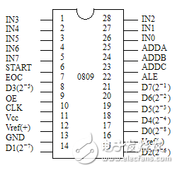 ADC0809與單片機(jī)的接口地址
