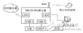 基于OpenWrt的網(wǎng)絡(luò)校時(shí)自動(dòng)打鈴器