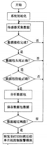 基于OpenWRT智能家庭安防系統(tǒng)的研究與實(shí)現(xiàn)