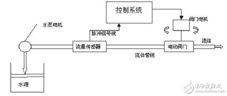 基于單片機(jī)的流量控制系統(tǒng)設(shè)計(jì)