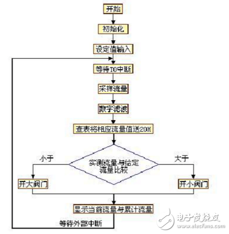 基于單片機(jī)的流量控制系統(tǒng)設(shè)計(jì)