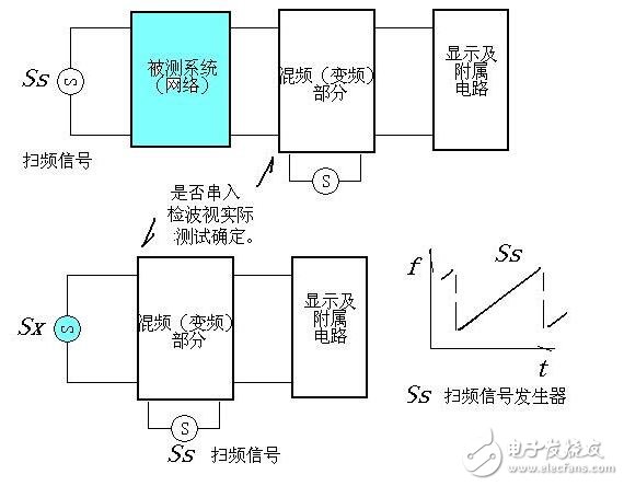 掃頻儀與頻譜儀的區(qū)別