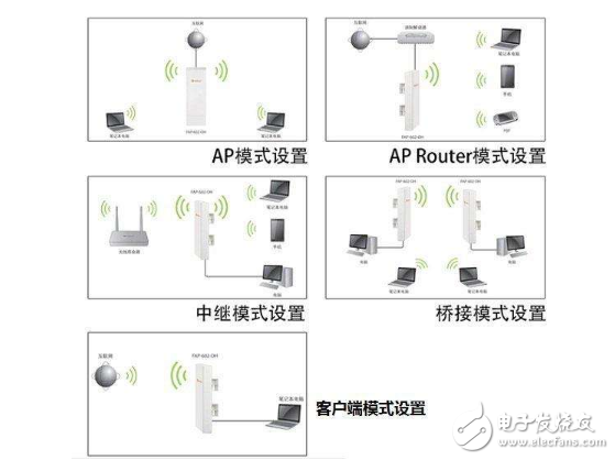 router模式和ap模式是什么意思_有什么區(qū)別	