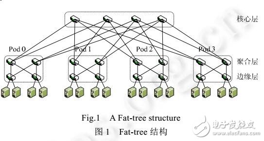 一種構(gòu)建超大規(guī)模模塊化數(shù)據(jù)中心的模塊間互聯(lián)結(jié)構(gòu)