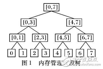 基于線段樹的內(nèi)存管理方法 