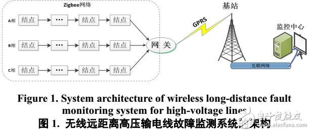 無(wú)線遠(yuǎn)距離的高壓輸電線故障檢測(cè)系統(tǒng)方案