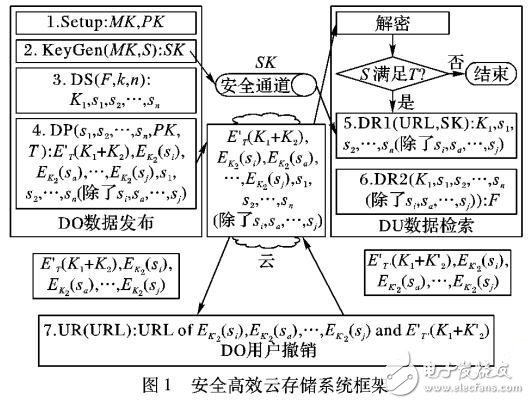 具有細(xì)粒度訪問(wèn)控制的密碼學(xué)的云存儲(chǔ)系統(tǒng)