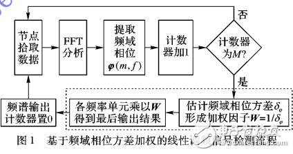 線性調(diào)頻信號檢測方法