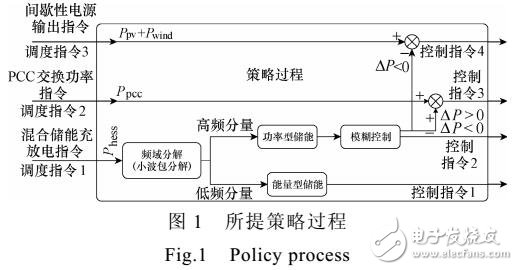 微電網(wǎng)公共耦合點(diǎn)功率優(yōu)化控制