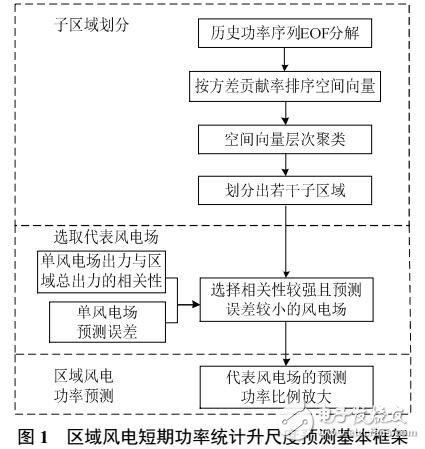區(qū)域風(fēng)電短期功率統(tǒng)計(jì)升尺度預(yù)測