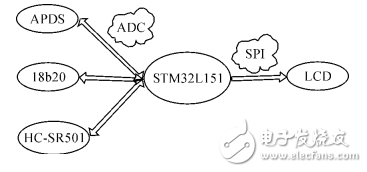 基于STM32和HC-SＲ501智能家居的智能照明系統(tǒng)設(shè)計(jì)