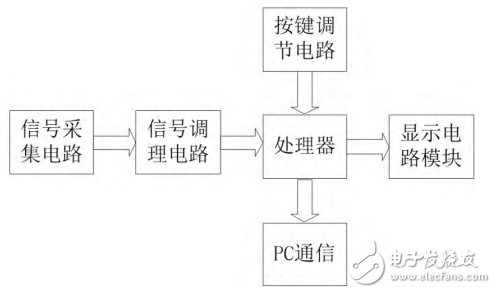 一款基于STM32的心電采集及分析處理系統(tǒng)