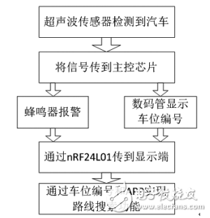 基于STM32F103的智能停車場(chǎng)車位引導(dǎo)系統(tǒng)