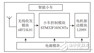 基于STM32的重力感應(yīng)無線智能遙控小車設(shè)計(jì)