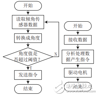 基于STM32的重力感應(yīng)無線智能遙控小車設(shè)計(jì)
