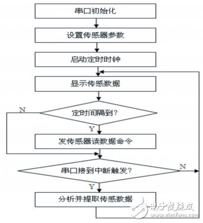 基于ZigBee的Android智能移動設(shè)備控制系統(tǒng)設(shè)計